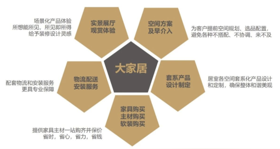 什么時候，消費者才愿意為家居“審美”買單？