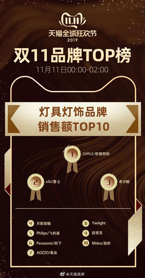 雙十一品牌TOP榜，歐普、雷士、希爾頓、月影入圍前四